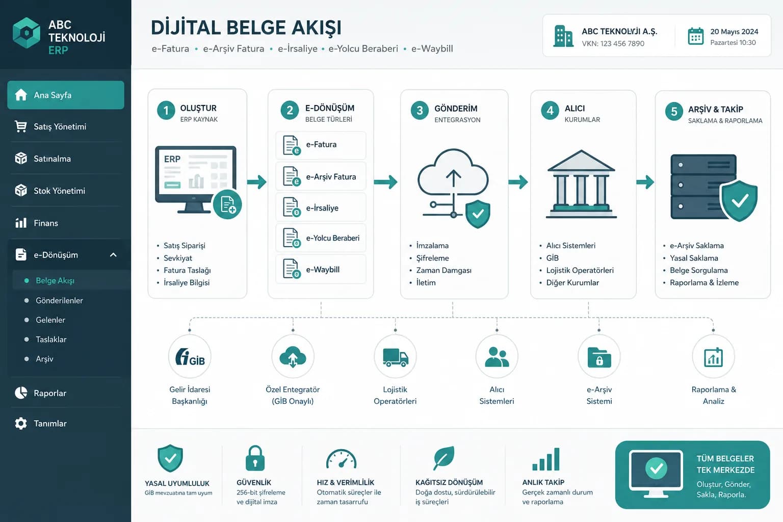 e-Fatura, e-Arşiv ve e-İrsaliye dijital belge akışı
